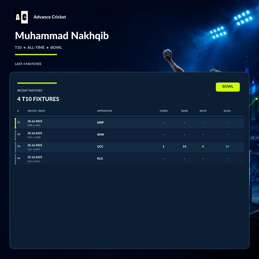 Muhammad Nakhqib T10 all-time bowling recent match statistics