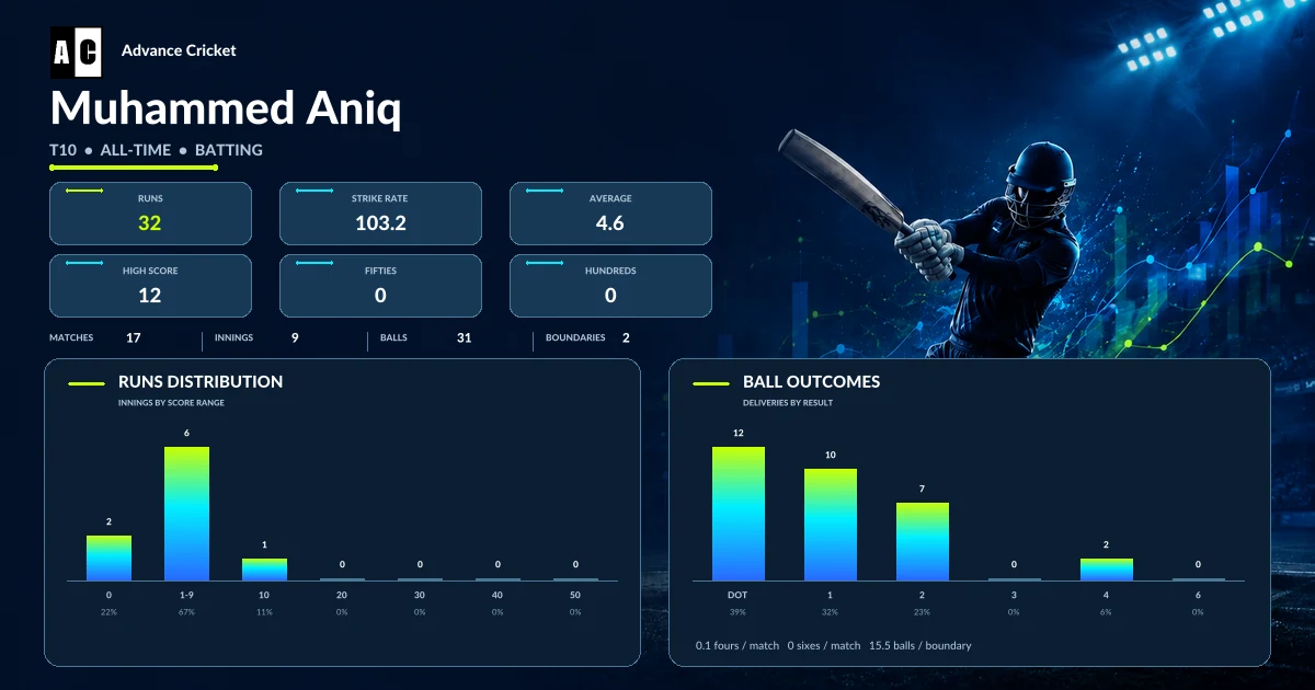 Muhammed Aniq T10 all-time batting statistics