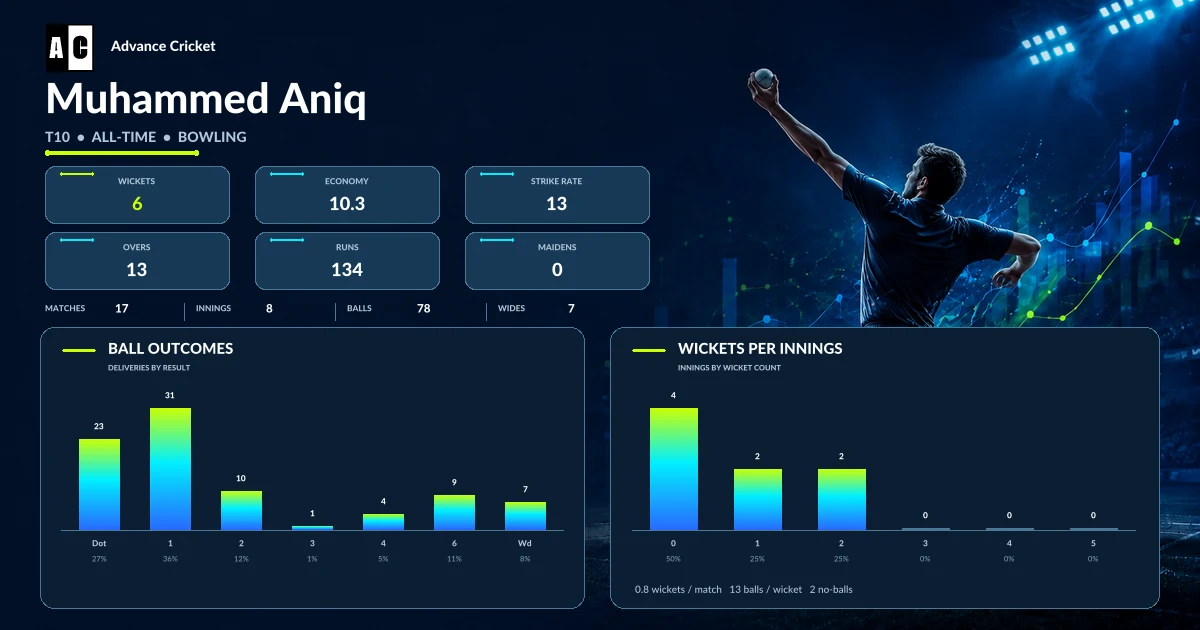 Muhammed Aniq T10 all-time bowling statistics