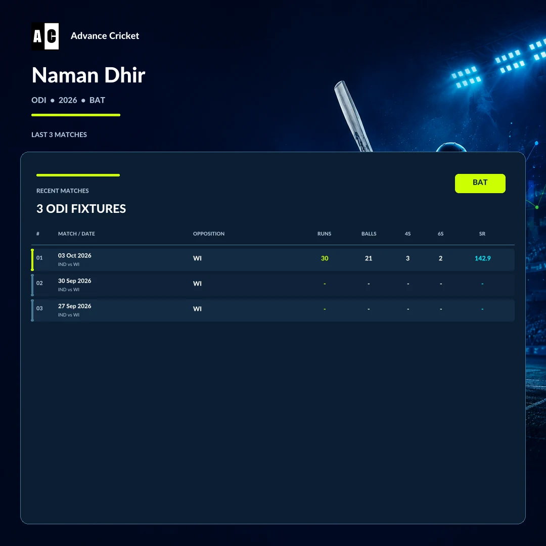 Naman Dhir ODI 2026 batting recent match statistics