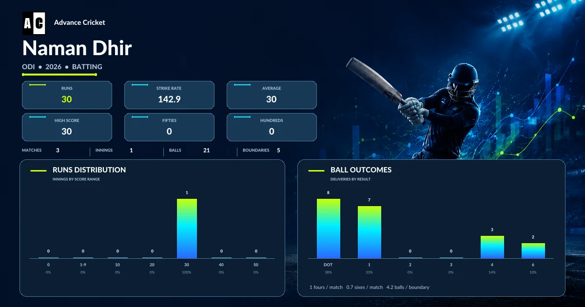 Naman Dhir ODI 2026 batting statistics