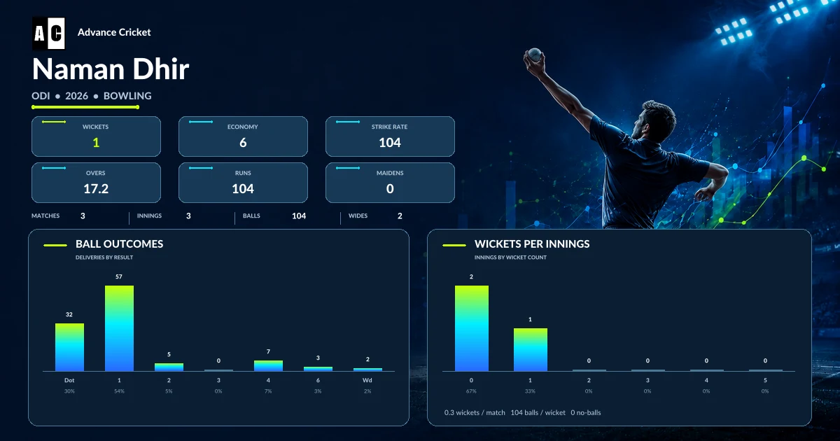 Naman Dhir ODI 2026 bowling statistics
