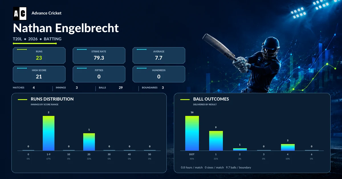 Nathan Engelbrecht T20L 2026 batting statistics