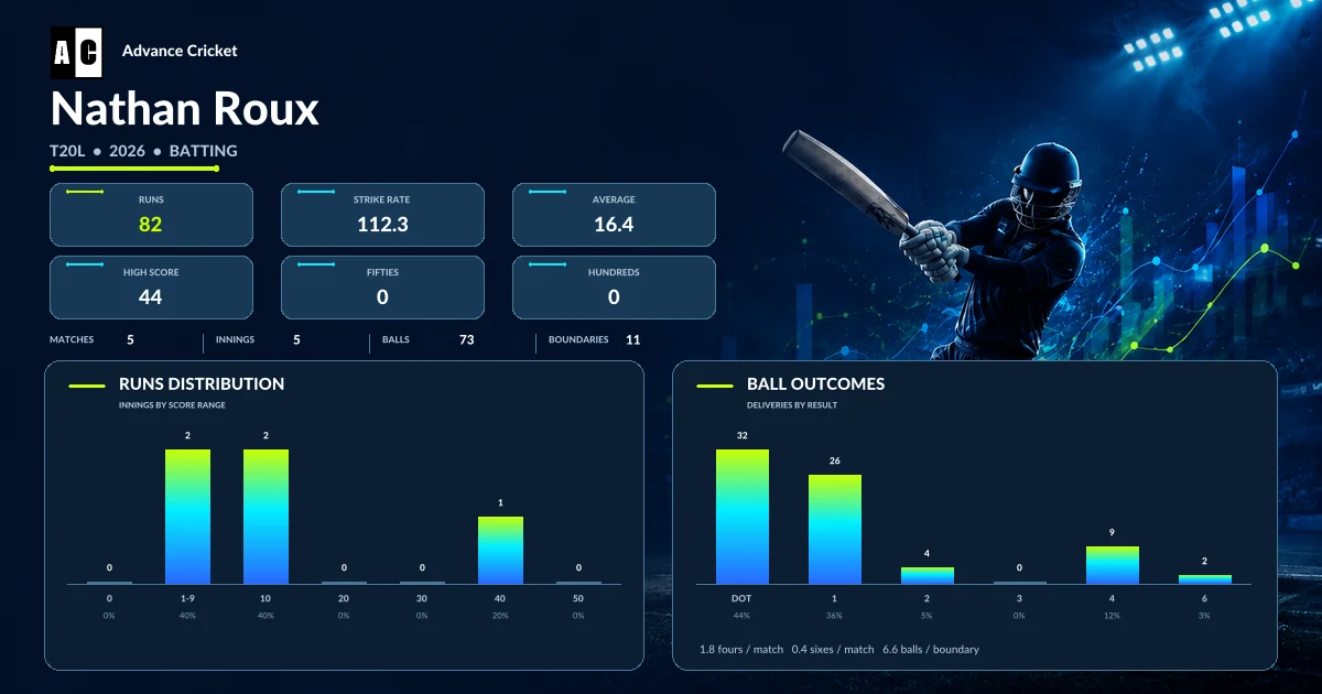 Nathan Roux T20L 2026 batting statistics