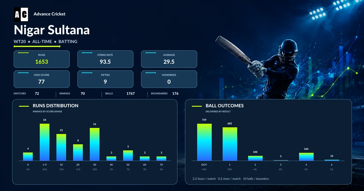 Nigar Sultana WT20 all-time batting statistics