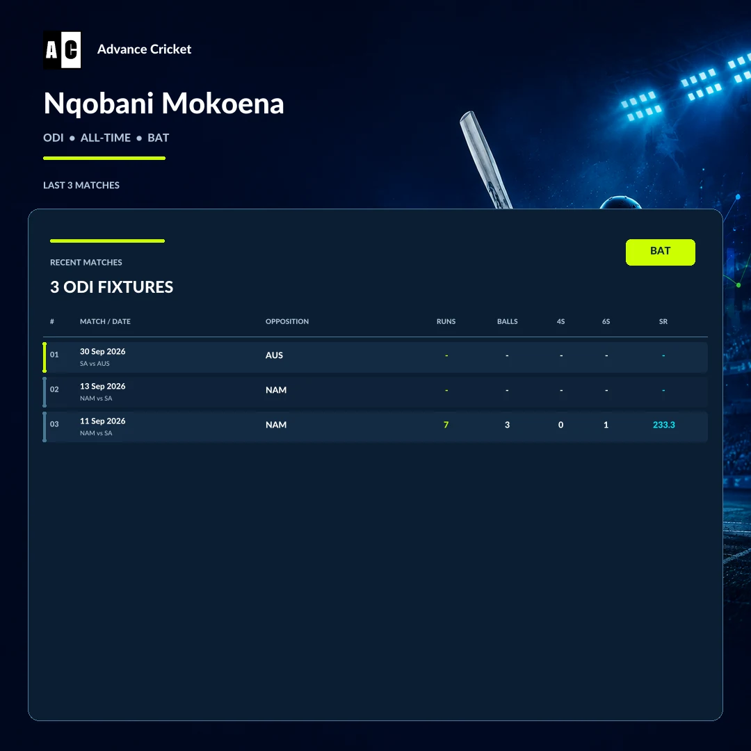 Nqobani Mokoena ODI all-time batting recent match statistics