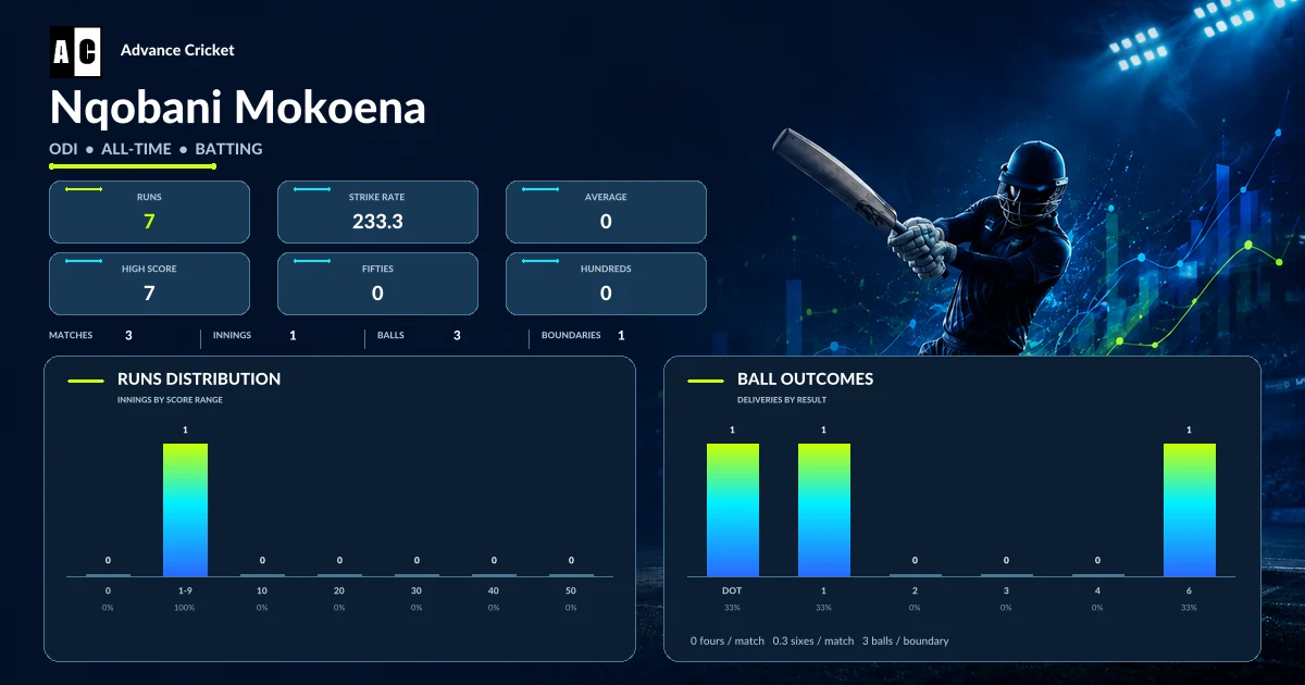 Nqobani Mokoena ODI all-time batting statistics
