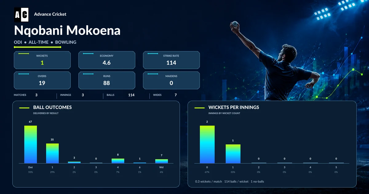 Nqobani Mokoena ODI all-time bowling statistics