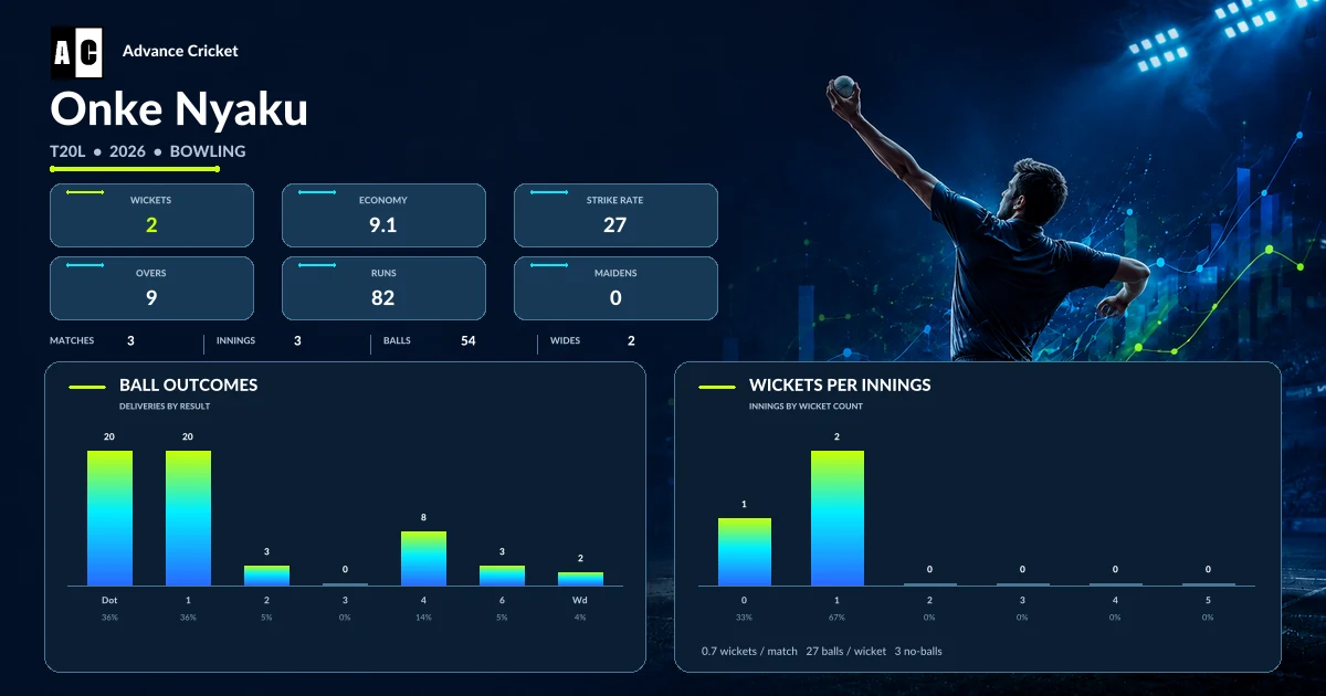Onke Nyaku T20L 2026 bowling statistics