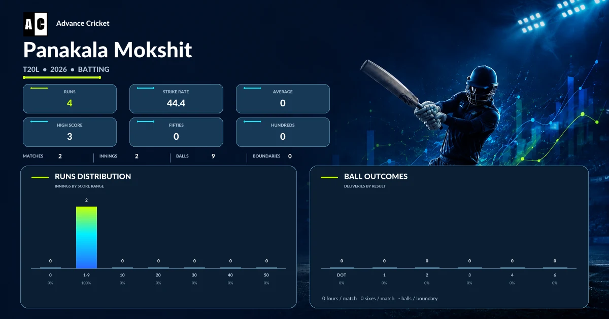 Panakala Mokshit T20L 2026 batting statistics
