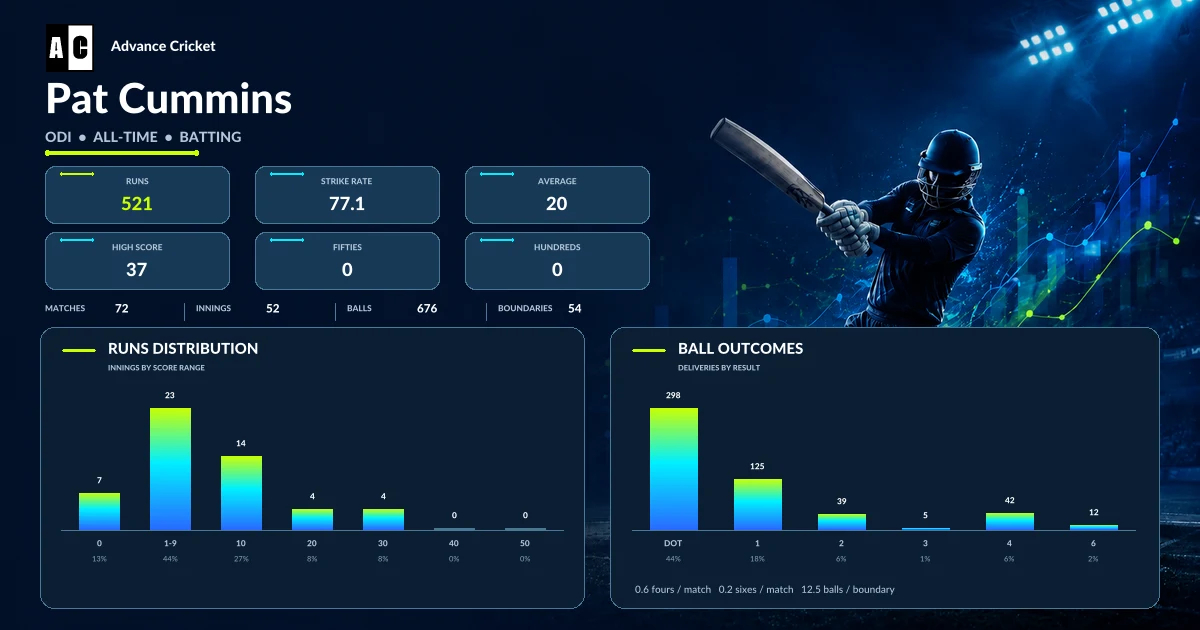 Pat Cummins ODI all-time batting statistics