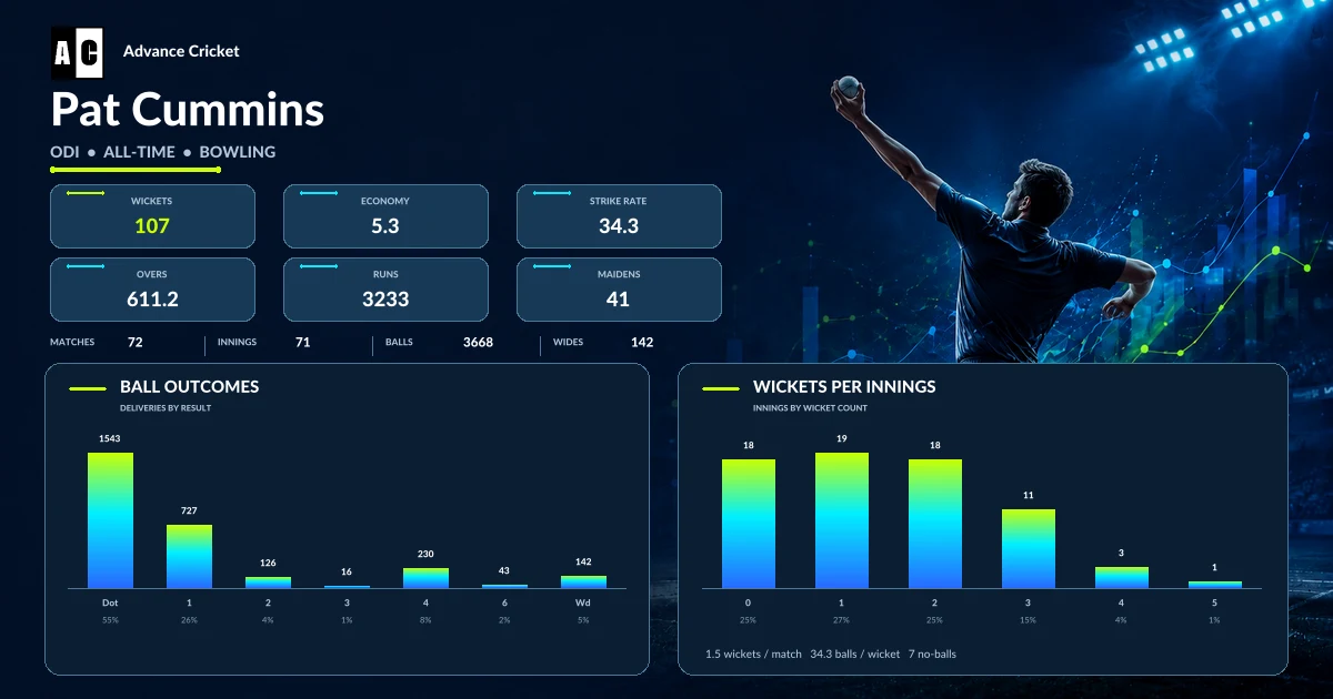 Pat Cummins ODI all-time bowling statistics