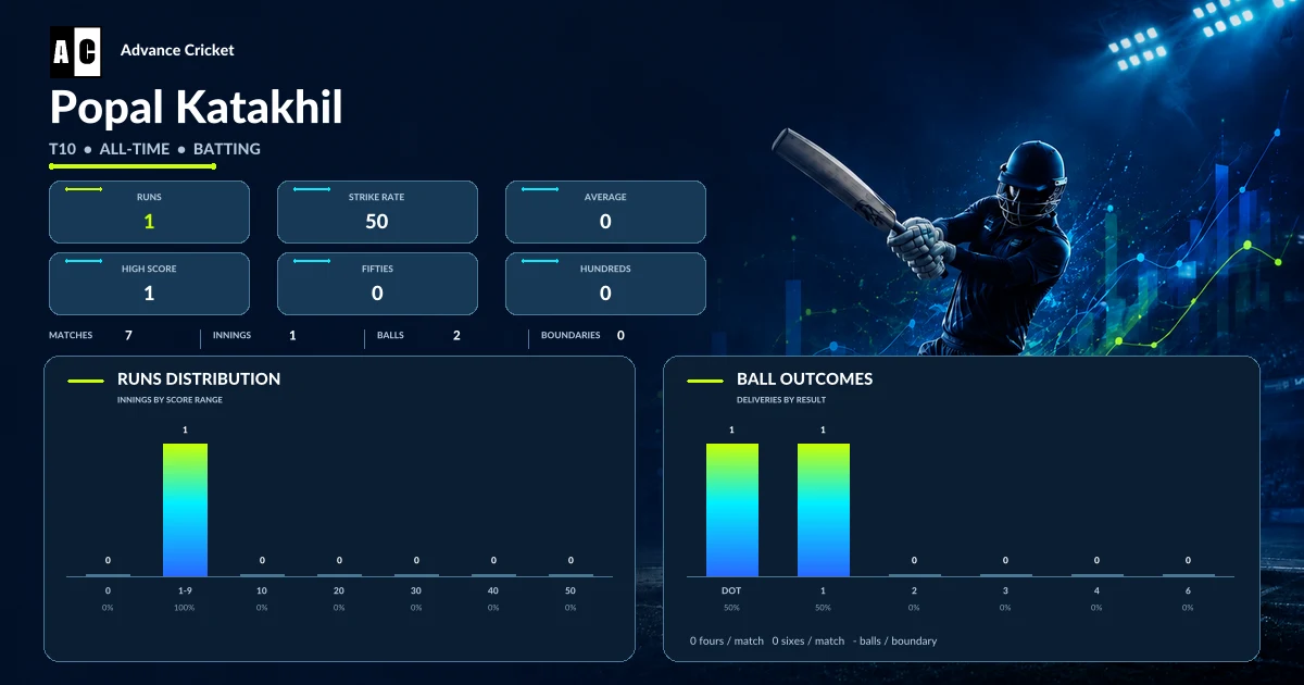 Popal Katakhil T10 all-time batting statistics