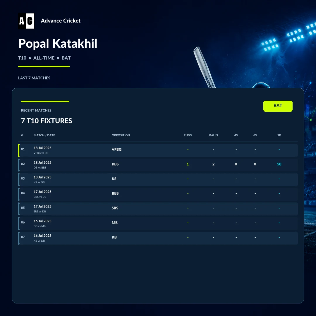 Popal Katakhil T10 all-time batting recent match statistics