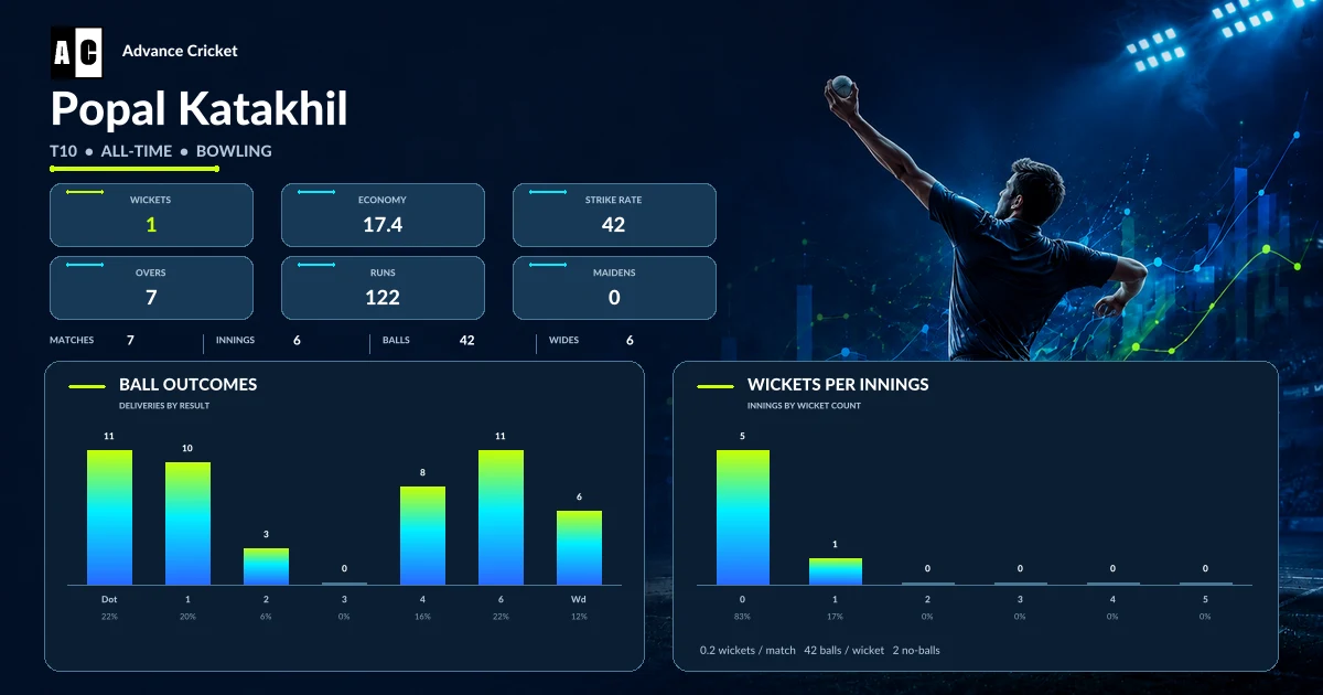 Popal Katakhil T10 all-time bowling statistics