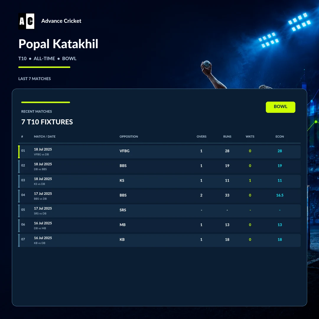Popal Katakhil T10 all-time bowling recent match statistics