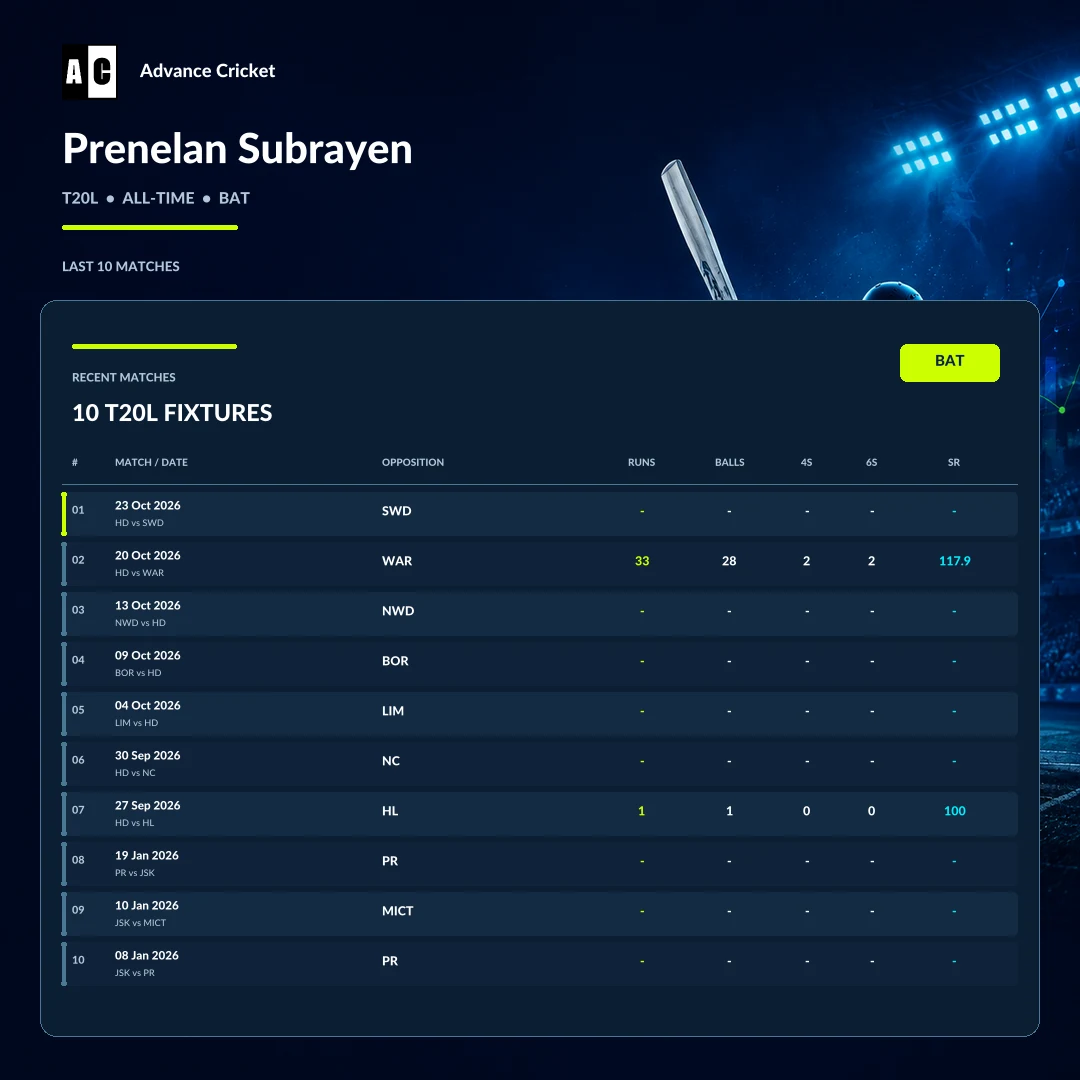 Prenelan Subrayen T20L all-time batting recent match statistics