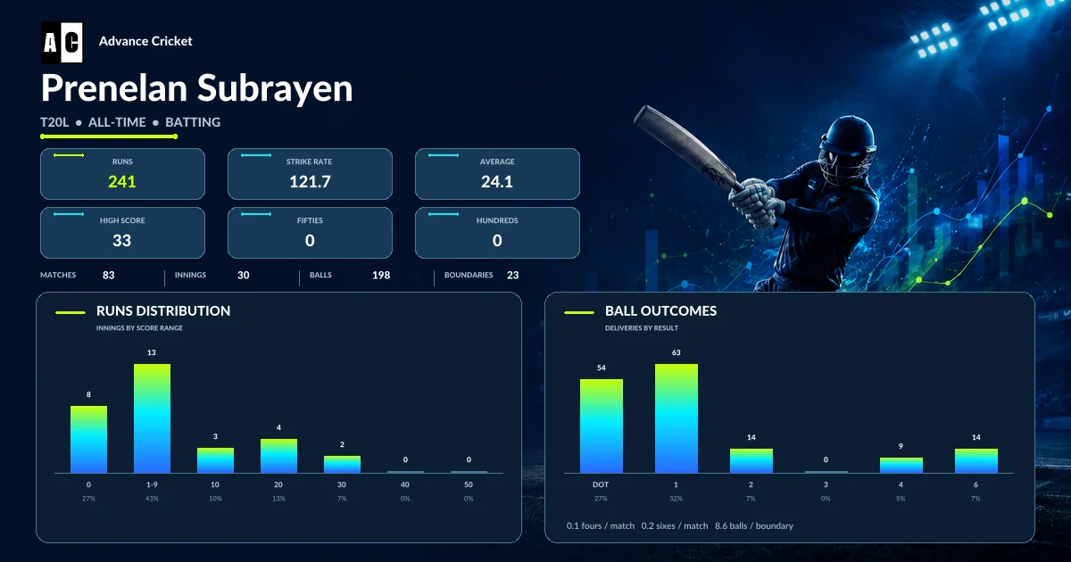 Prenelan Subrayen T20L all-time batting statistics
