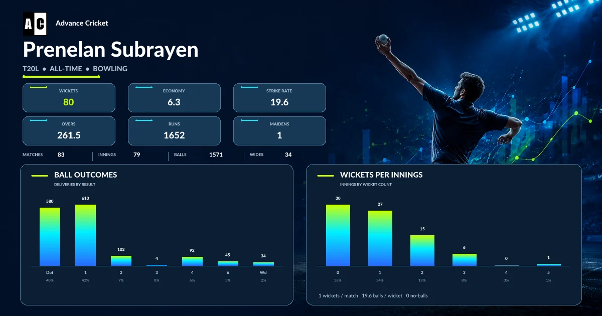 Prenelan Subrayen T20L all-time bowling statistics