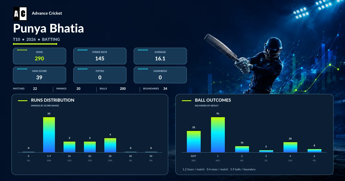 Punya Bhatia T10 2026 batting statistics