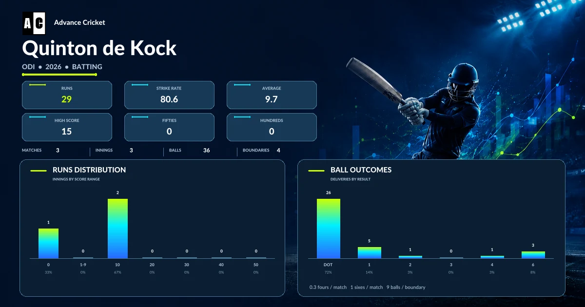 Quinton de Kock ODI 2026 batting statistics