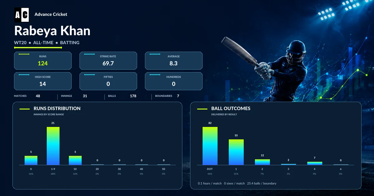 Rabeya Khan WT20 all-time batting statistics