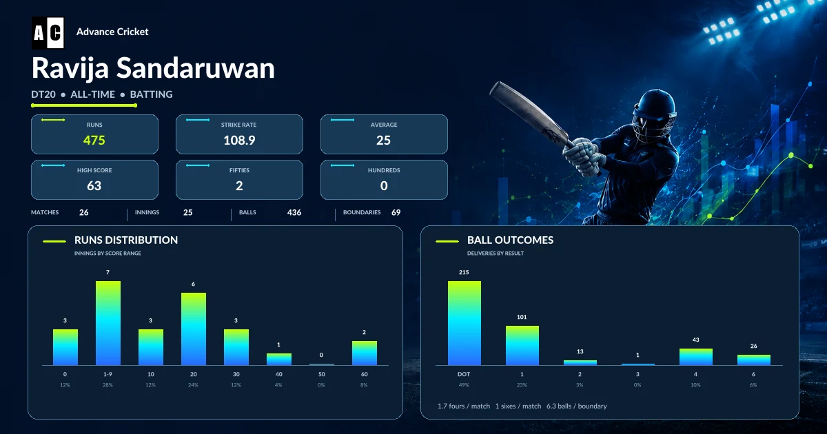 Ravija Sandaruwan DT20 all-time batting statistics