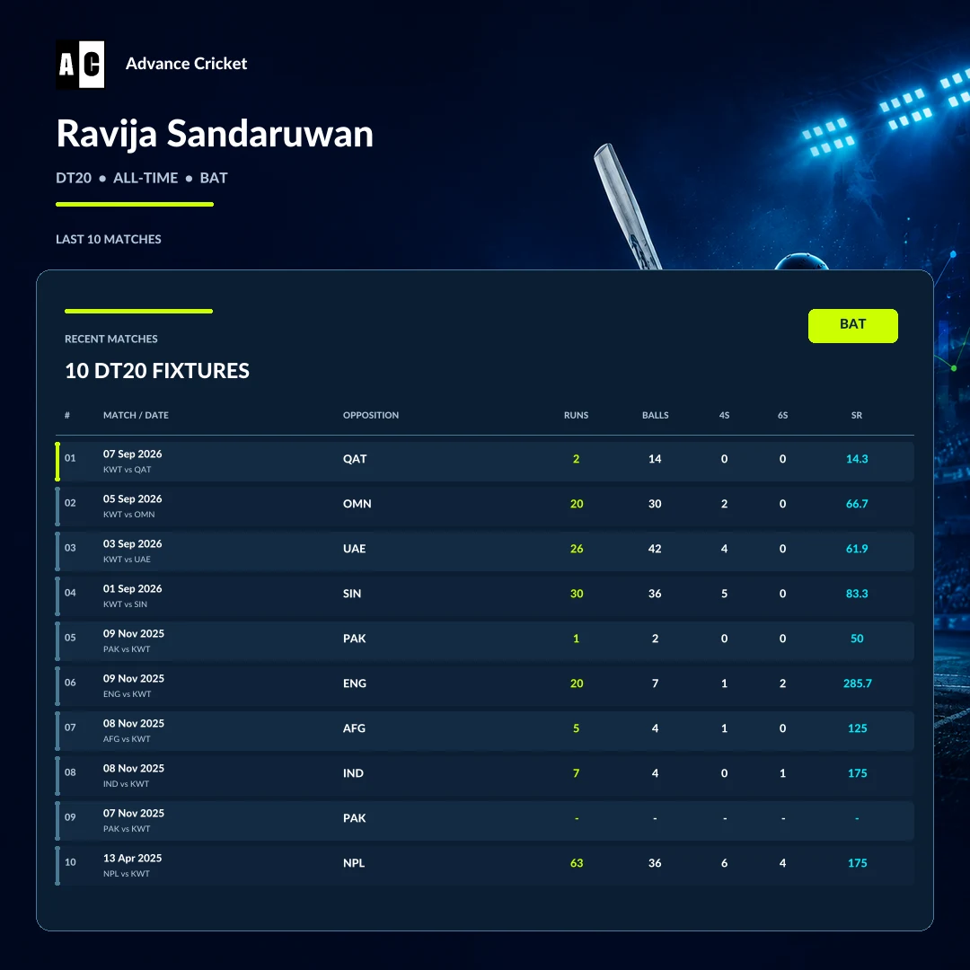 Ravija Sandaruwan DT20 all-time batting recent match statistics