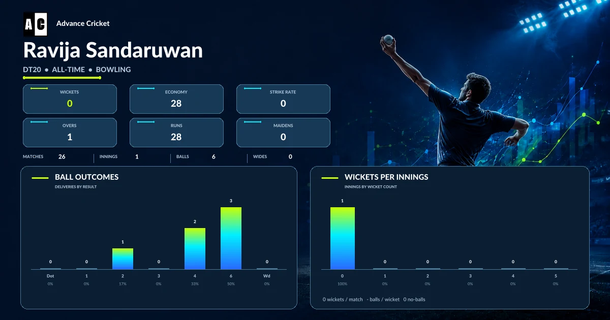 Ravija Sandaruwan DT20 all-time bowling statistics