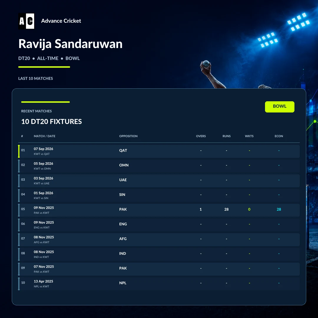 Ravija Sandaruwan DT20 all-time bowling recent match statistics