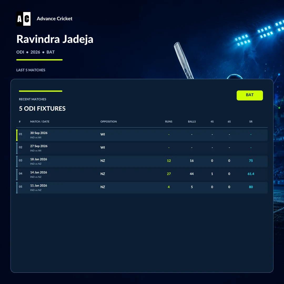 Ravindra Jadeja ODI 2026 batting recent match statistics