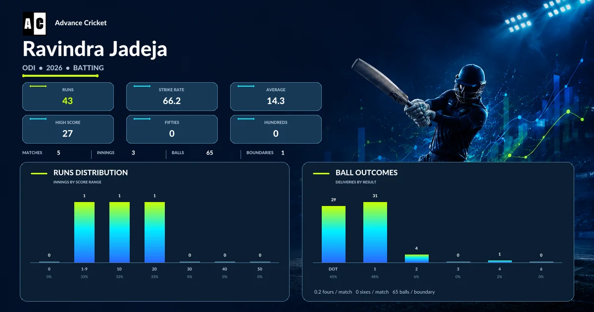 Ravindra Jadeja ODI 2026 batting statistics