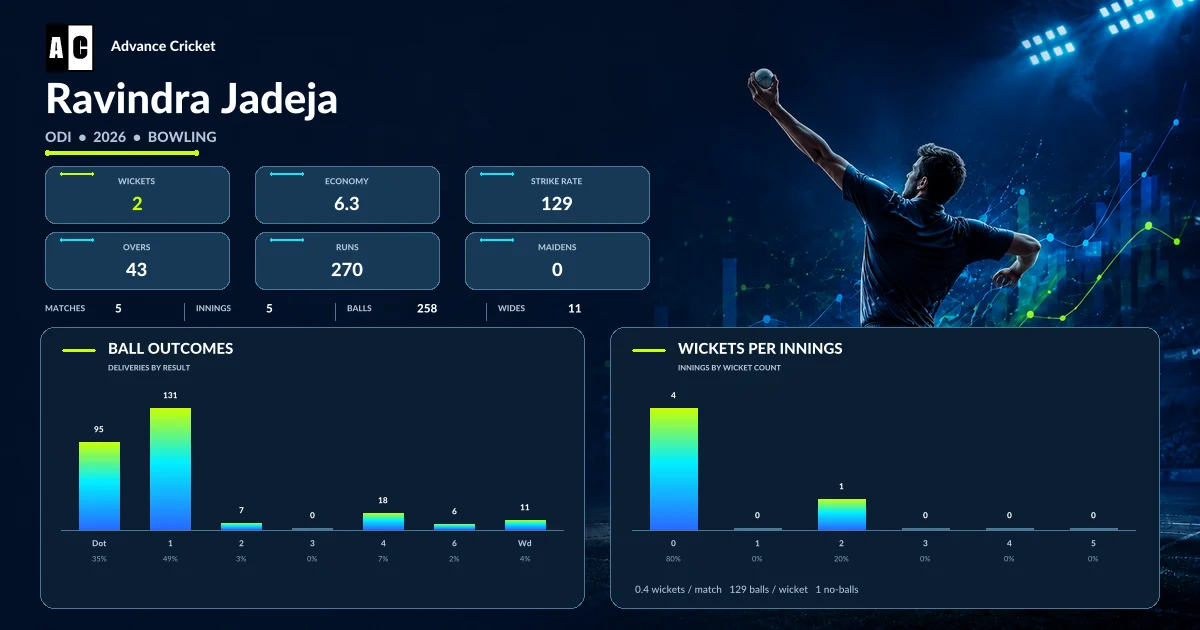 Ravindra Jadeja ODI 2026 bowling statistics