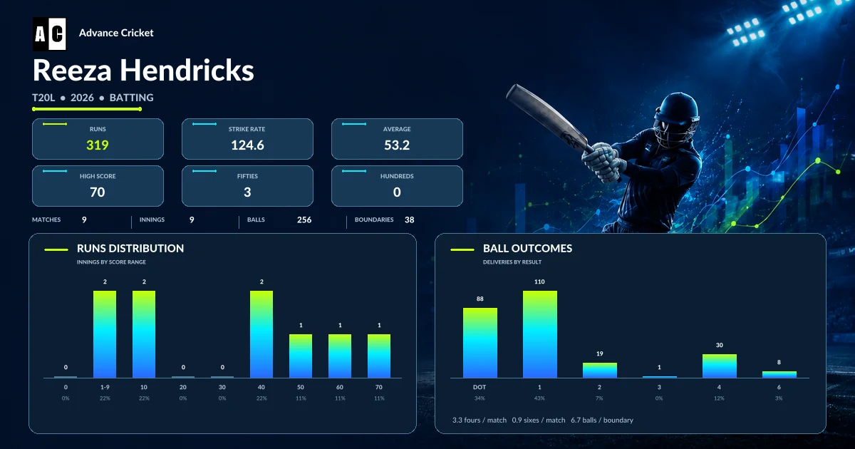 Reeza Hendricks T20L 2026 batting statistics