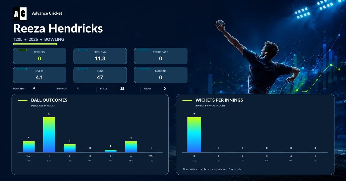Reeza Hendricks T20L 2026 bowling statistics