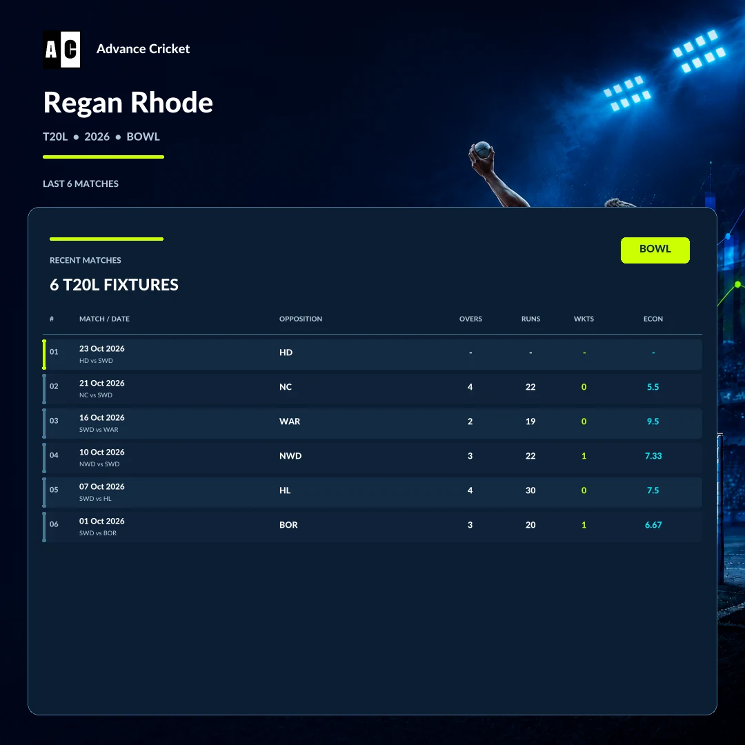 Regan Rhode T20L 2026 bowling recent match statistics