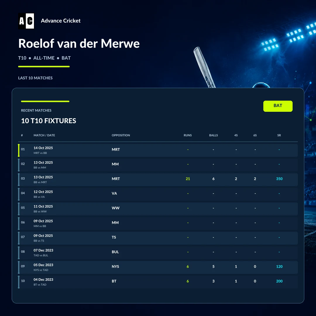 Roelof van der Merwe T10 all-time batting recent match statistics