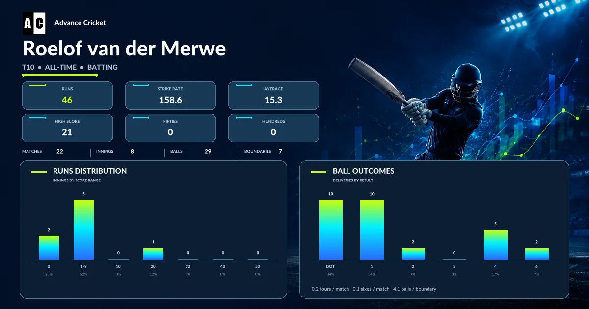 Roelof van der Merwe T10 all-time batting statistics