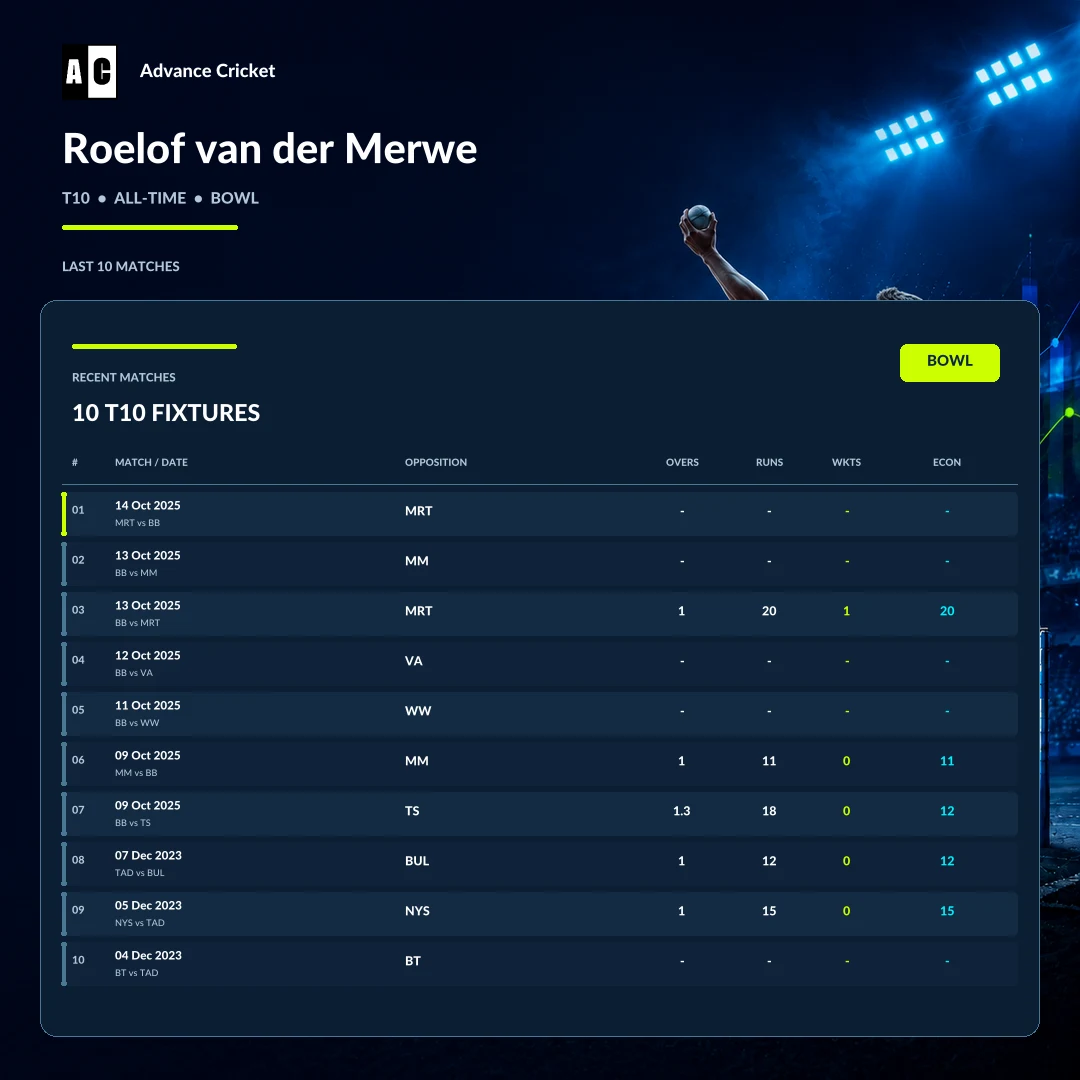 Roelof van der Merwe T10 all-time bowling recent match statistics