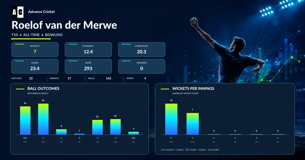 Roelof van der Merwe T10 all-time bowling statistics
