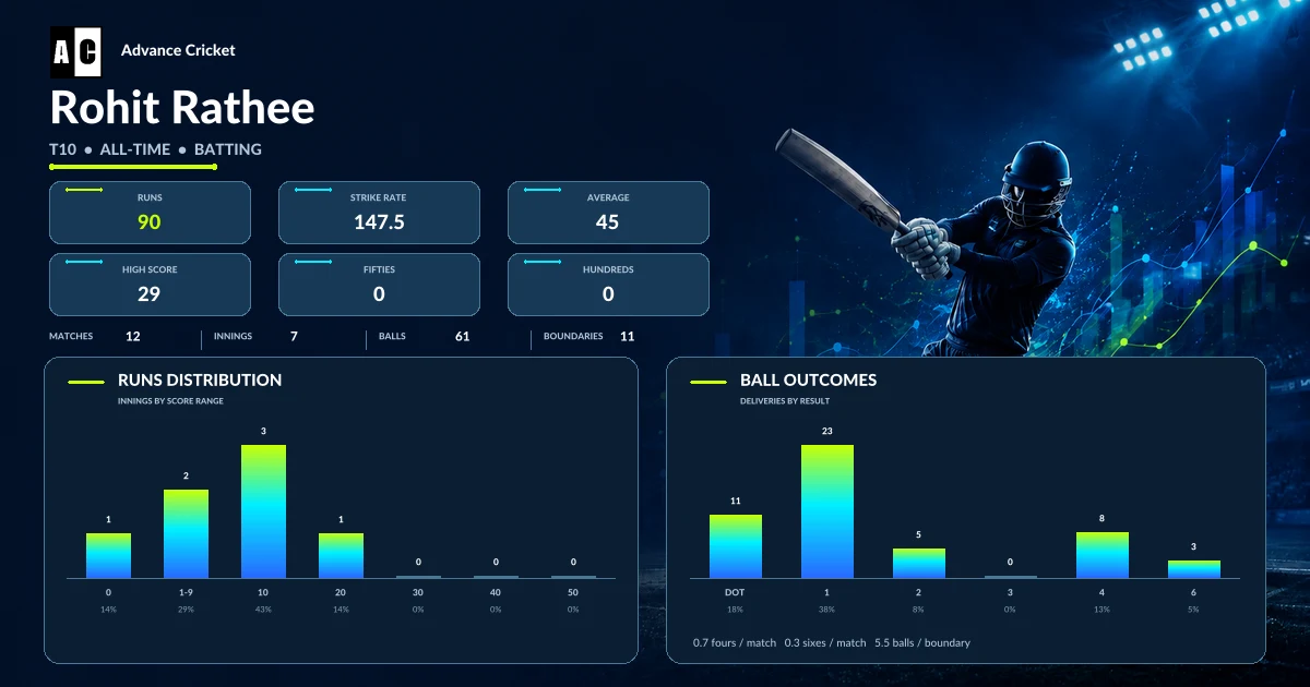 Rohit Rathee T10 all-time batting statistics