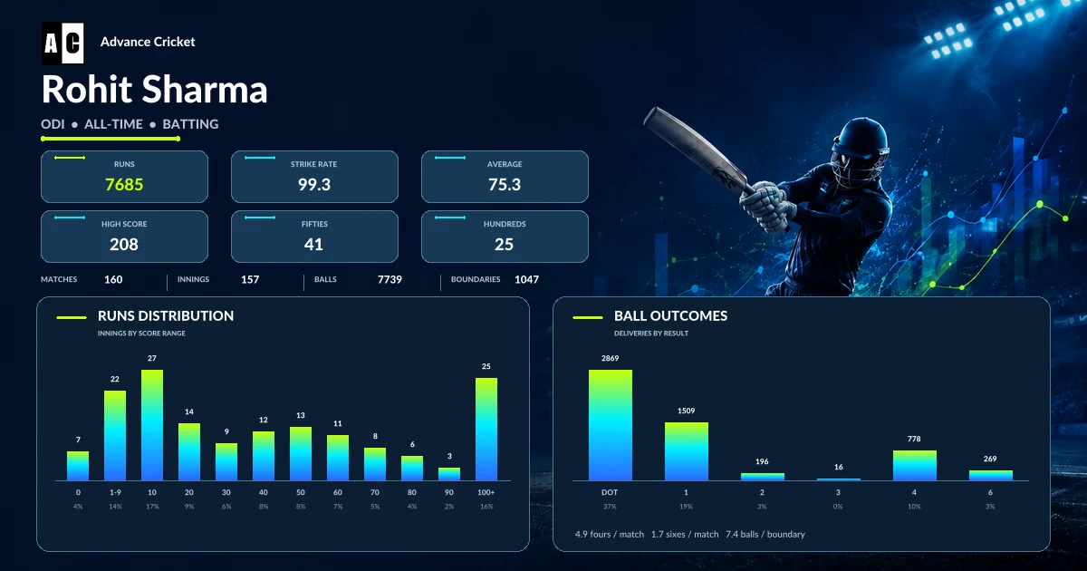 Rohit Sharma ODI all-time batting statistics
