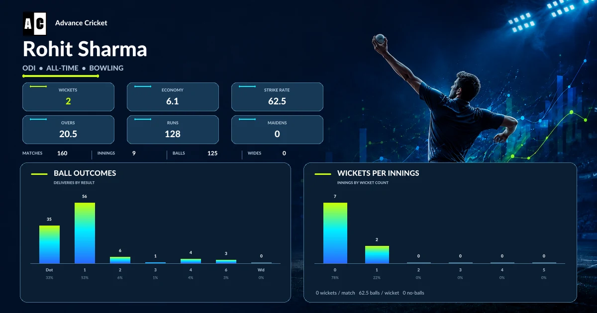 Rohit Sharma ODI all-time bowling statistics