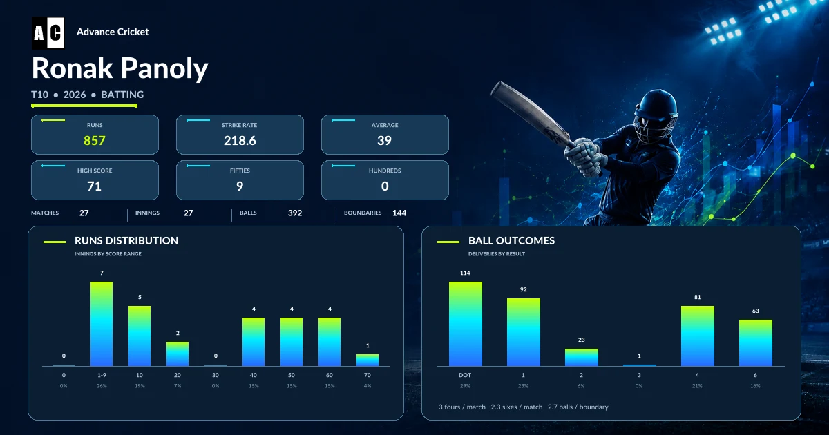 Ronak Panoly T10 2026 batting statistics