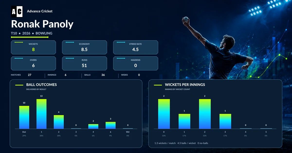 Ronak Panoly T10 2026 bowling statistics