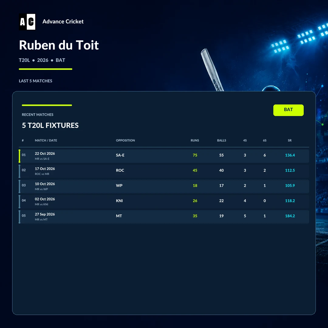 Ruben du Toit T20L 2026 batting recent match statistics