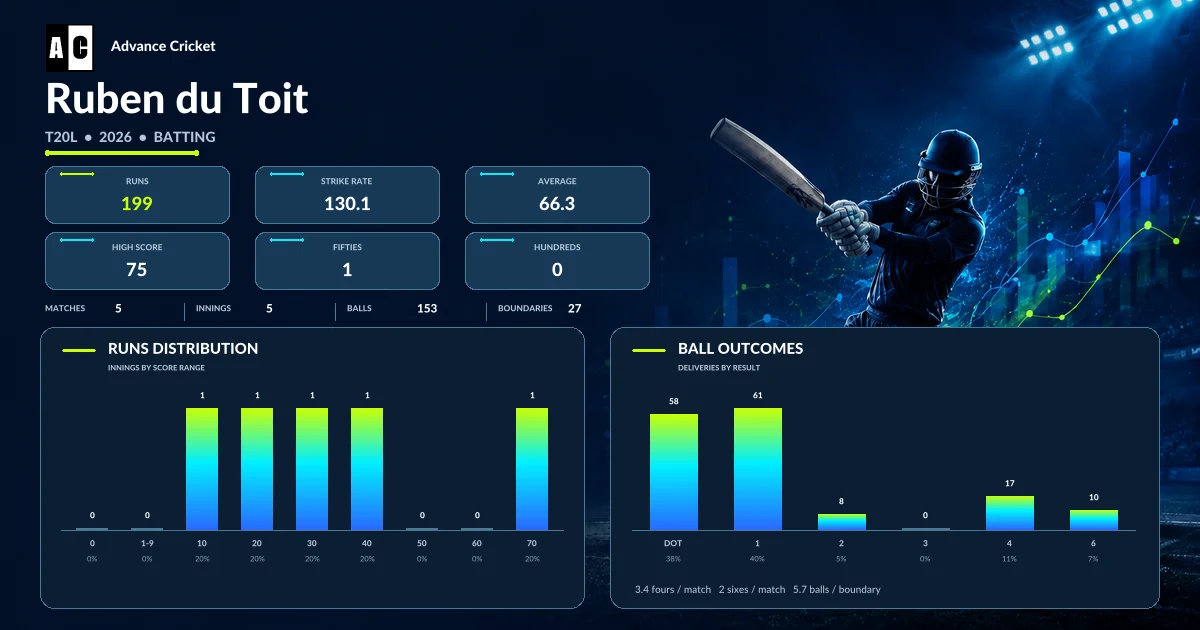 Ruben du Toit T20L 2026 batting statistics