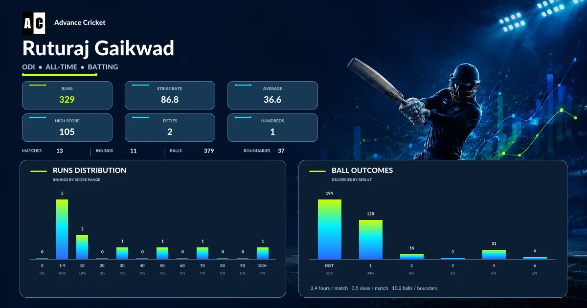 Ruturaj Gaikwad ODI all-time batting statistics
