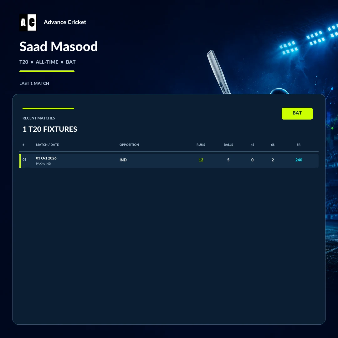 Saad Masood T20 all-time batting recent match statistics