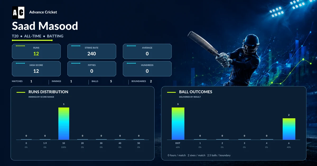 Saad Masood T20 all-time batting statistics
